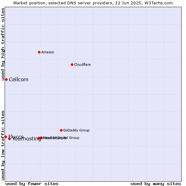 Market position of Yourhosting vs. Cellcom vs. Fluccs