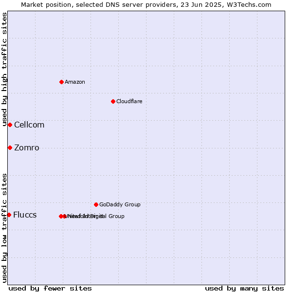 Market position of Zomro vs. Cellcom vs. Fluccs