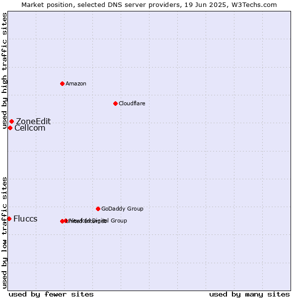 Market position of ZoneEdit vs. Cellcom vs. Fluccs