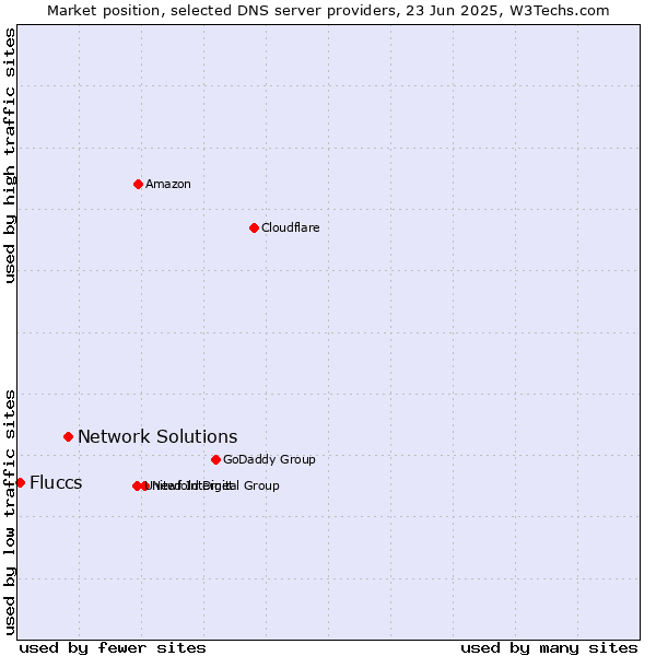 Market position of Network Solutions vs. Fluccs