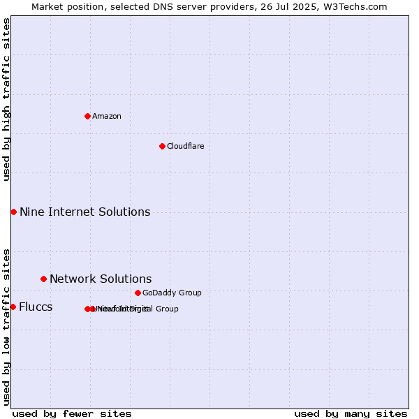 Market position of Network Solutions vs. Nine Internet Solutions vs. Fluccs