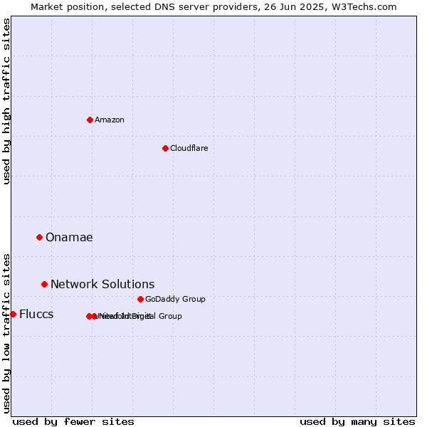 Market position of Network Solutions vs. Onamae vs. Fluccs