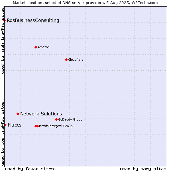 Market position of Network Solutions vs. Fluccs vs. RosBusinessConsulting