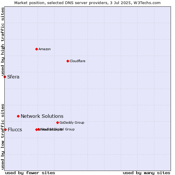 Market position of Network Solutions vs. Fluccs vs. Sfera