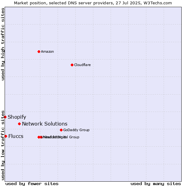Market position of Network Solutions vs. Fluccs vs. Shopify