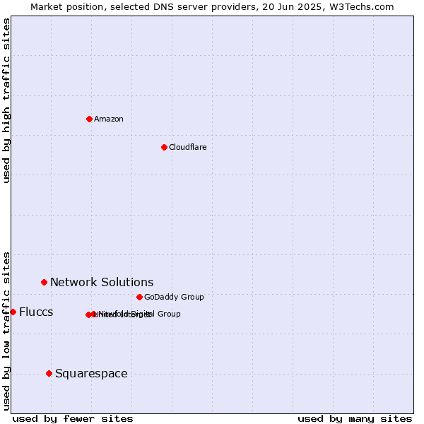 Market position of Squarespace vs. Network Solutions vs. Fluccs