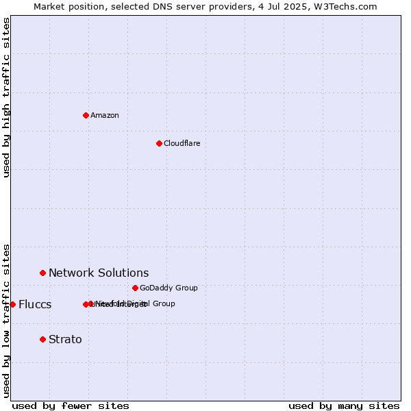 Market position of Network Solutions vs. Strato vs. Fluccs