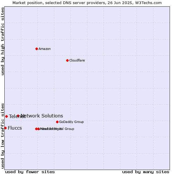 Market position of Network Solutions vs. Telenet vs. Fluccs