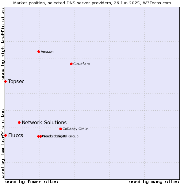 Market position of Network Solutions vs. Fluccs vs. Topsec