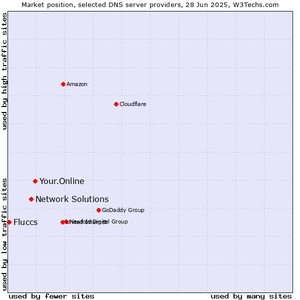 Market position of Your.Online vs. Network Solutions vs. Fluccs
