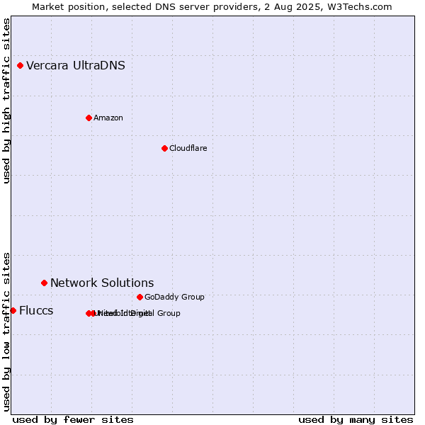 Market position of Network Solutions vs. Vercara UltraDNS vs. Fluccs