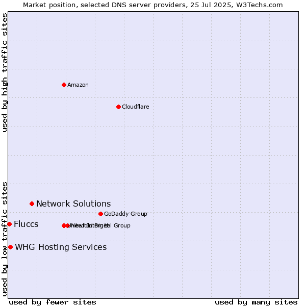 Market position of Network Solutions vs. WHG Hosting Services vs. Fluccs