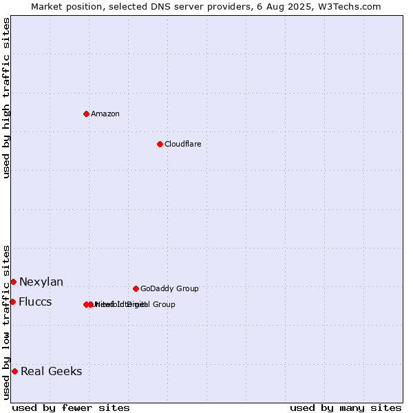 Market position of Real Geeks vs. Nexylan vs. Fluccs