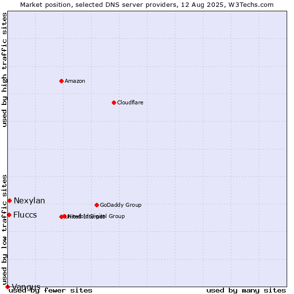 Market position of Nexylan vs. Fluccs vs. Vangus