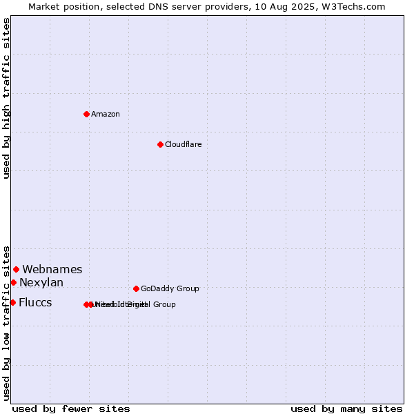 Market position of Webnames vs. Nexylan vs. Fluccs