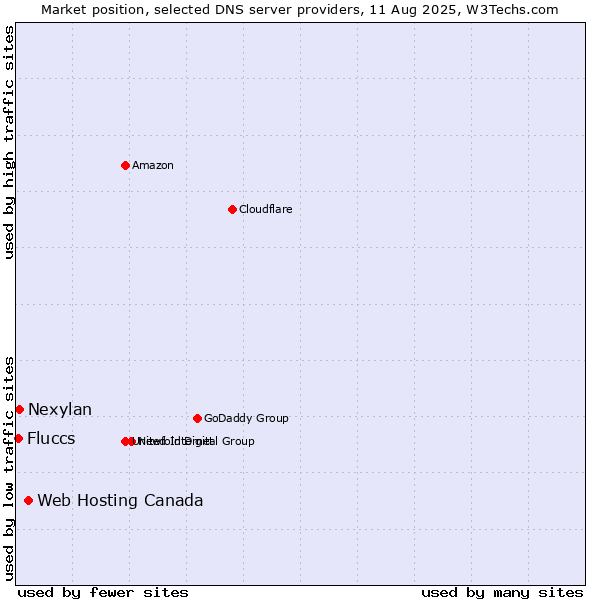 Market position of Web Hosting Canada vs. Nexylan vs. Fluccs