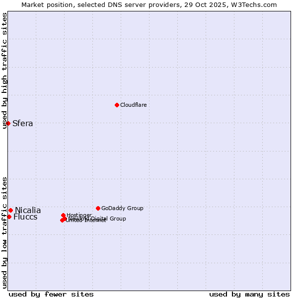 Market position of Nicalia vs. Fluccs vs. Sfera