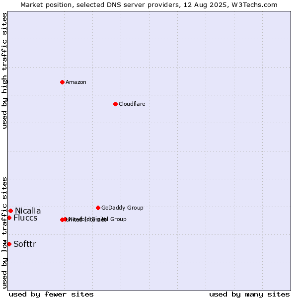 Market position of Nicalia vs. Softtr vs. Fluccs