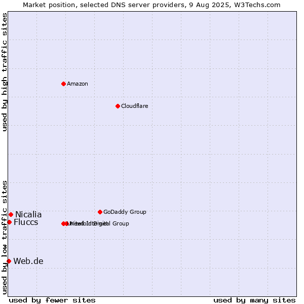 Market position of Nicalia vs. Fluccs vs. Web.de