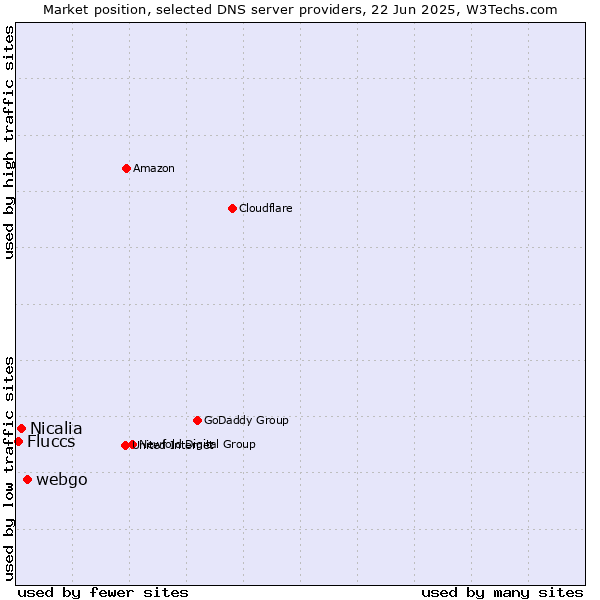 Market position of webgo vs. Nicalia vs. Fluccs