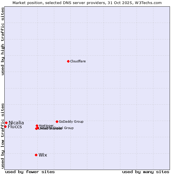 Market position of Wix vs. Nicalia vs. Fluccs