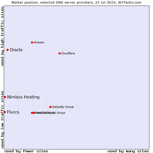 Market position of Oracle vs. Nimbus Hosting vs. Fluccs