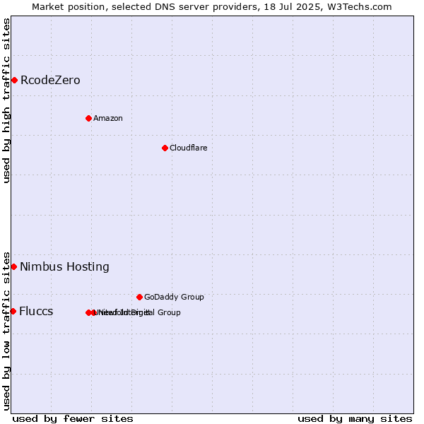 Market position of RcodeZero vs. Nimbus Hosting vs. Fluccs