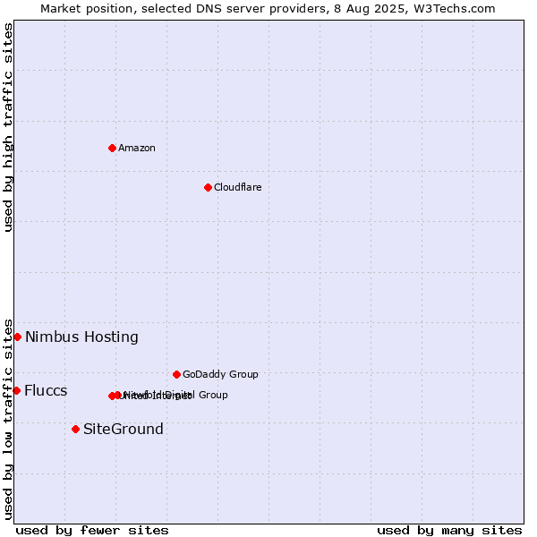 Market position of SiteGround vs. Nimbus Hosting vs. Fluccs