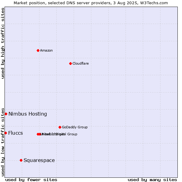 Market position of Squarespace vs. Nimbus Hosting vs. Fluccs