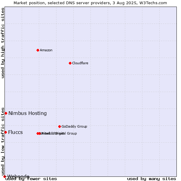 Market position of Nimbus Hosting vs. Fluccs vs. Webnode