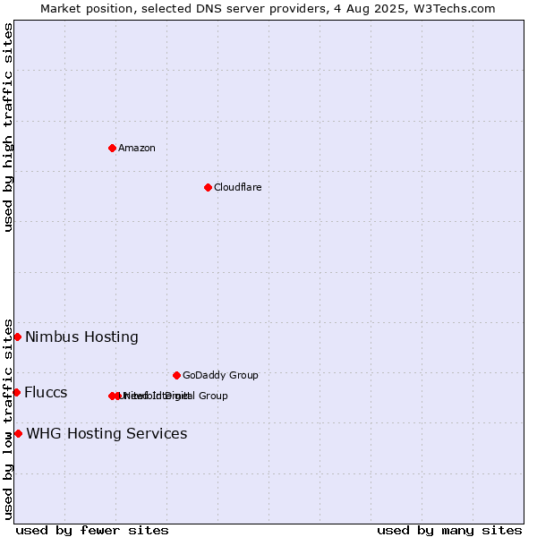 Market position of Nimbus Hosting vs. WHG Hosting Services vs. Fluccs