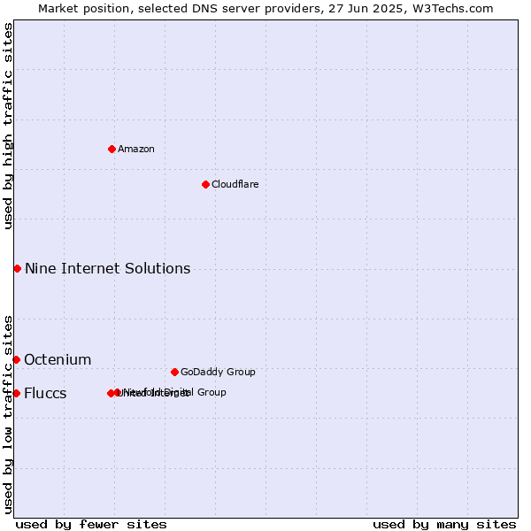 Market position of Nine Internet Solutions vs. Fluccs vs. Octenium