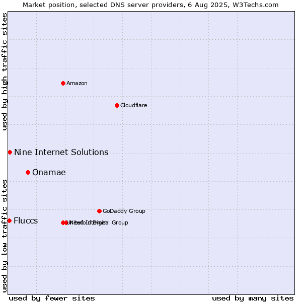 Market position of Onamae vs. Nine Internet Solutions vs. Fluccs