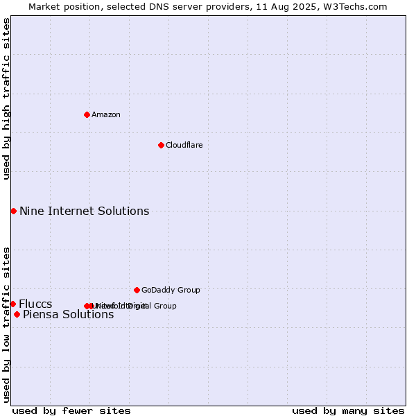 Market position of Piensa Solutions vs. Nine Internet Solutions vs. Fluccs