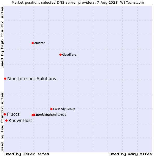 Market position of KnownHost vs. Nine Internet Solutions vs. Fluccs