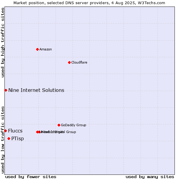 Market position of PTisp vs. Nine Internet Solutions vs. Fluccs