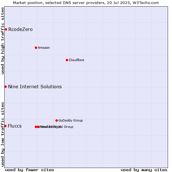 Market position of RcodeZero vs. Nine Internet Solutions vs. Fluccs