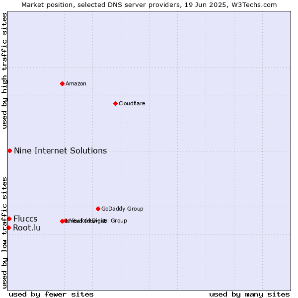 Market position of Nine Internet Solutions vs. Fluccs vs. Root.lu