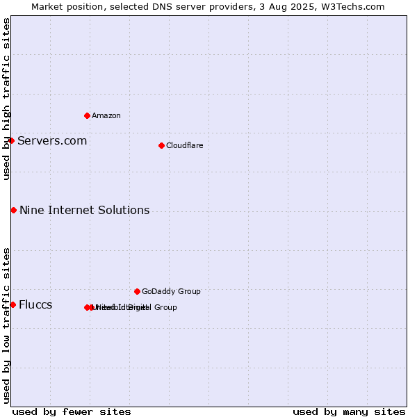 Market position of Nine Internet Solutions vs. Fluccs vs. Servers.com