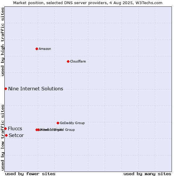 Market position of Setcor vs. Nine Internet Solutions vs. Fluccs