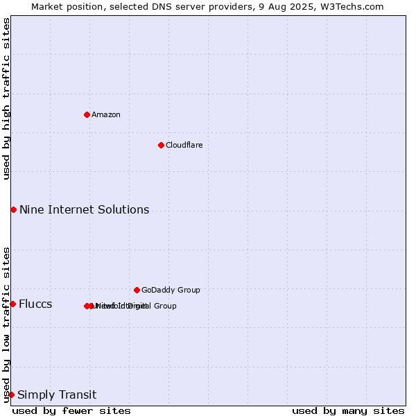 Market position of Nine Internet Solutions vs. Fluccs vs. Simply Transit
