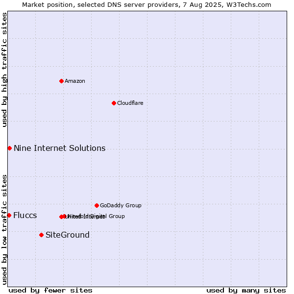 Market position of SiteGround vs. Nine Internet Solutions vs. Fluccs