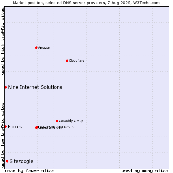 Market position of Sitezoogle vs. Nine Internet Solutions vs. Fluccs