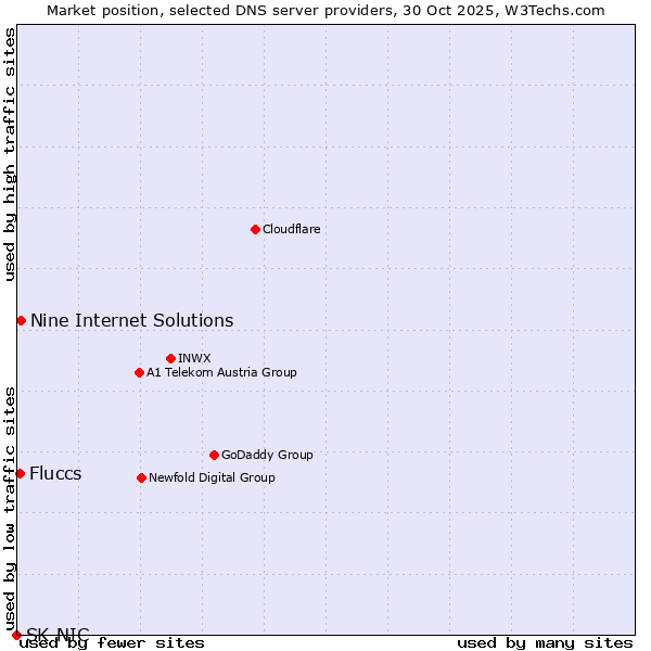 Market position of Nine Internet Solutions vs. Fluccs vs. SK-NIC