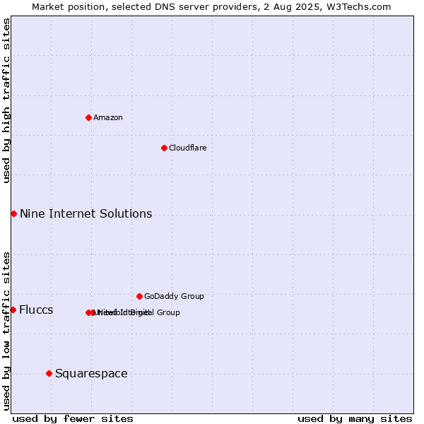 Market position of Squarespace vs. Nine Internet Solutions vs. Fluccs