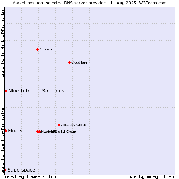 Market position of Nine Internet Solutions vs. Fluccs vs. Superspace