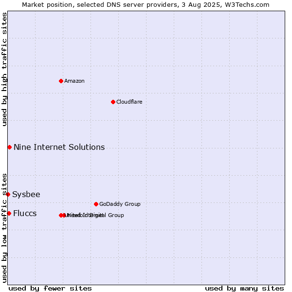 Market position of Nine Internet Solutions vs. Fluccs vs. Sysbee