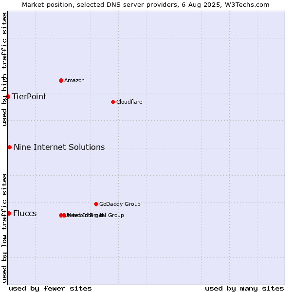 Market position of Nine Internet Solutions vs. Fluccs vs. TierPoint
