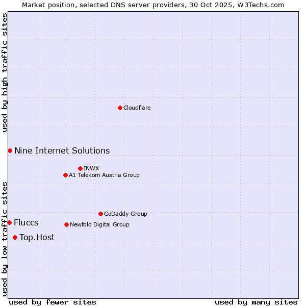 Market position of Top.Host vs. Nine Internet Solutions vs. Fluccs