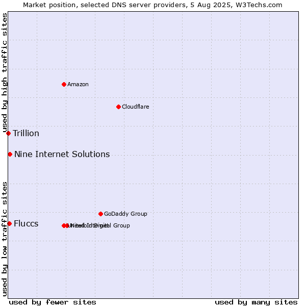 Market position of Nine Internet Solutions vs. Fluccs vs. Trillion